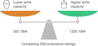 so sánh mức tbw trên 1 chiếc SSD