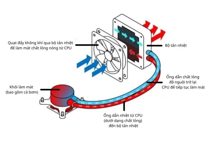 Cấu tạo tản nhiệt nước AIO gồm block bơm radiator ống dẫn và quạt tản nhiệt